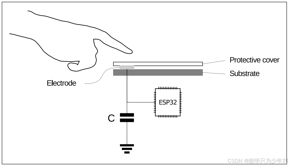 ESP32內置電容觸摸傳感器的使用