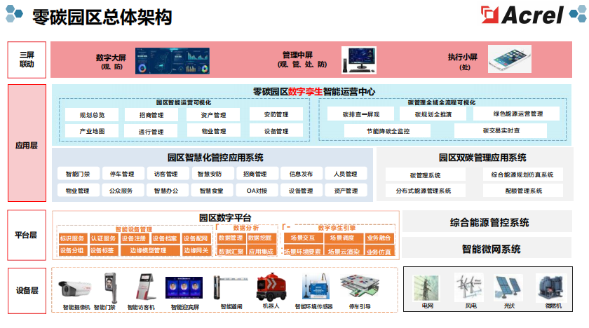 <b class='flag-5'>零</b><b class='flag-5'>碳</b><b class='flag-5'>園區</b>數字化運營平臺<b class='flag-5'>助力</b>企業發展&<b class='flag-5'>amp</b>;<b class='flag-5'>quot</b>;以綠制綠&<b class='flag-5'>amp</b>;<b class='flag-5'>quot</b>;模式
