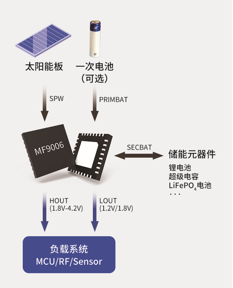 微光充電芯片MF9006在物聯網能量采集中的應用