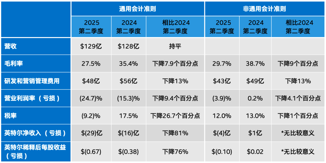 <b class='flag-5'>英特爾</b>計劃裁員21000人，可能跳過18A工藝
