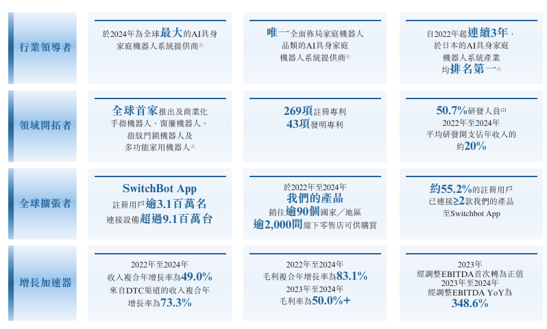 卧安<b class='flag-5'>机器人</b><b class='flag-5'>IPO</b>前夜:毛利率<b class='flag-5'>超</b>50%,K10+扫地机年销<b class='flag-5'>破</b><b class='flag-5'>亿</b>