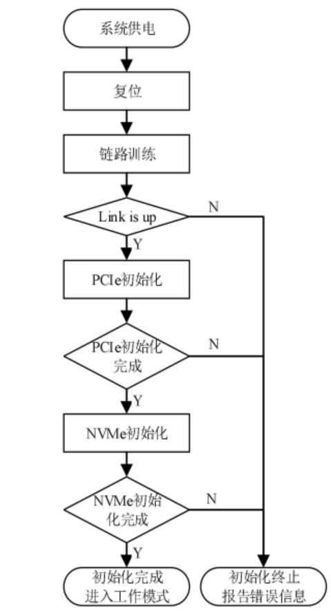 NVMe IP高速传输却不依赖XDMA设计之八：系统初始化