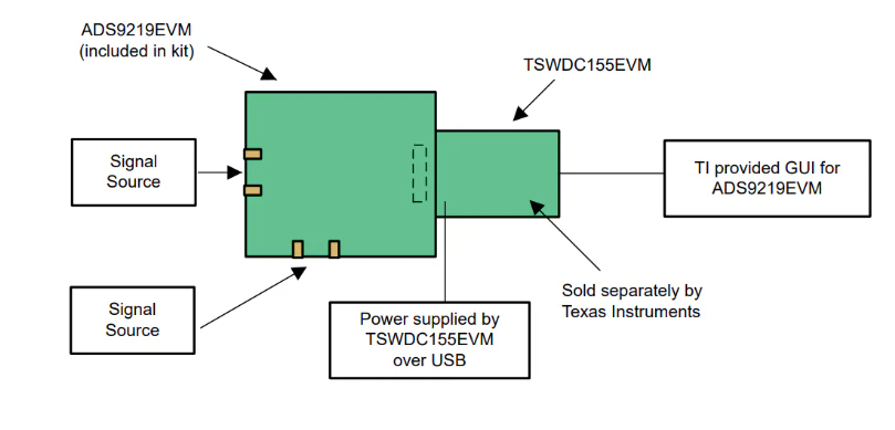 <b class='flag-5'>Texas</b> <b class='flag-5'>Instruments</b> ADS9219<b class='flag-5'>EVM</b><b class='flag-5'>評估</b><b class='flag-5'>模塊</b><b class='flag-5'>數(shù)據(jù)</b><b class='flag-5'>手冊</b>