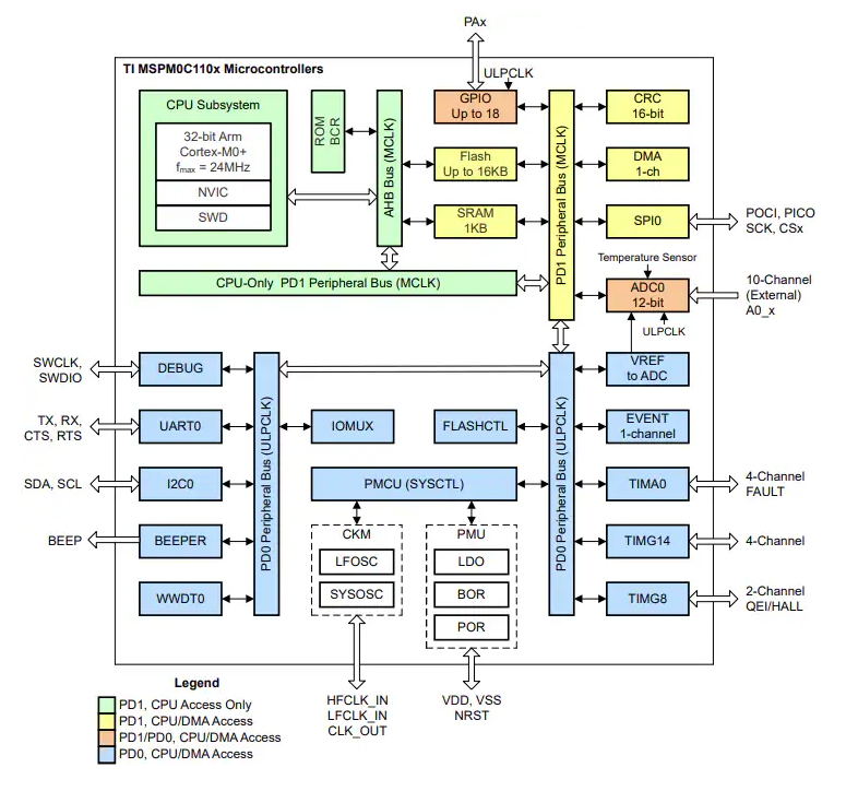 Texas Instruments MSPM0C110x/MSPM0C110x-Q1/MSPS003混合信号MCU数据手册