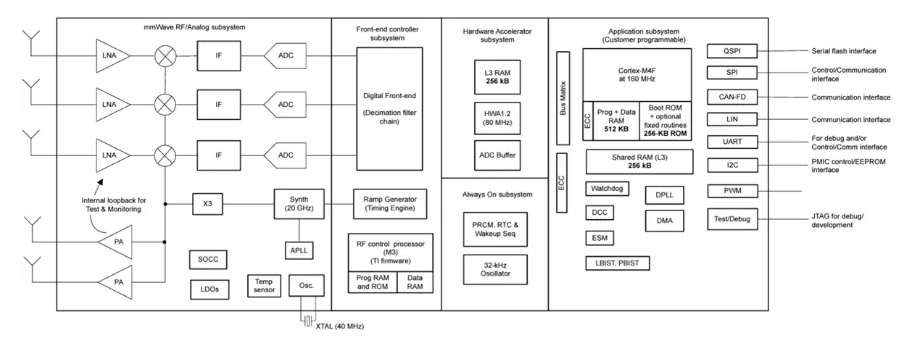 Texas Instruments AWRL6432-Q1汽車mmWave<b class='flag-5'>雷達(dá)</b><b class='flag-5'>傳感器</b>數(shù)據(jù)手冊(cè)