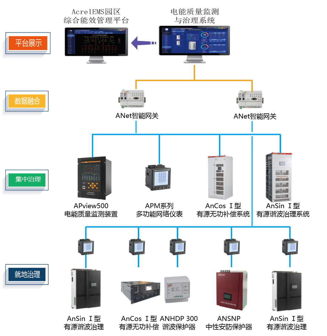 電壓波動、諧波干擾？如何提高園區電能質量？