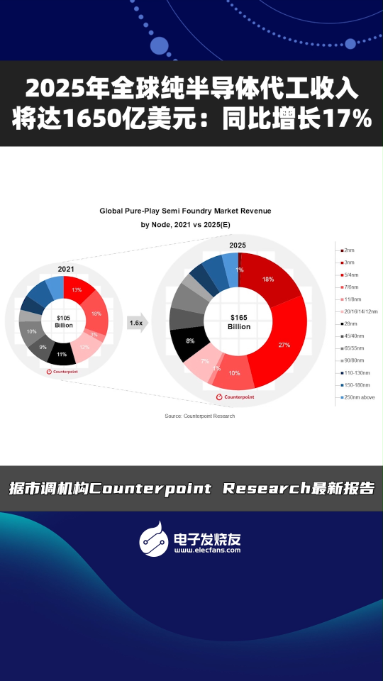 2025年全球純半導體代工收入將達1650億美元：同比增長17%#半導體代工 