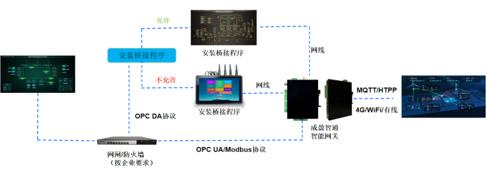 如何輕松實現制氫DCS數據采集
