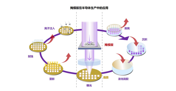 龙图光罩90nm掩模版量产，已启动28nm制程掩模版的规划