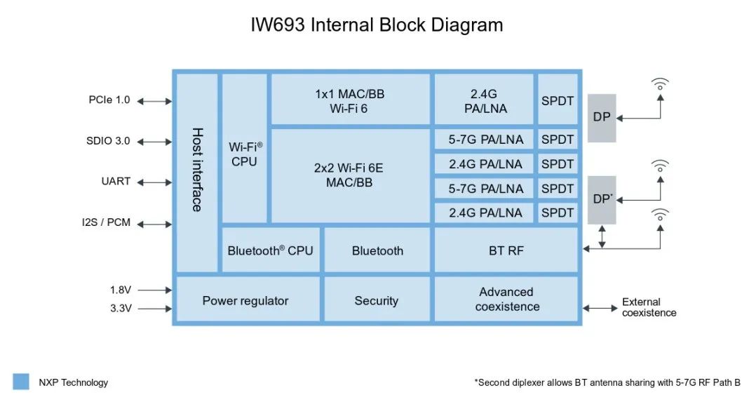  恩智浦发布下一代2x2 Wi