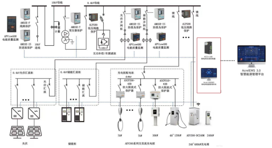 破解<b class='flag-5'>零</b><b class='flag-5'>碳</b><b class='flag-5'>園區</b>難題：智慧能源管理系統的關鍵賦<b class='flag-5'>能</b>