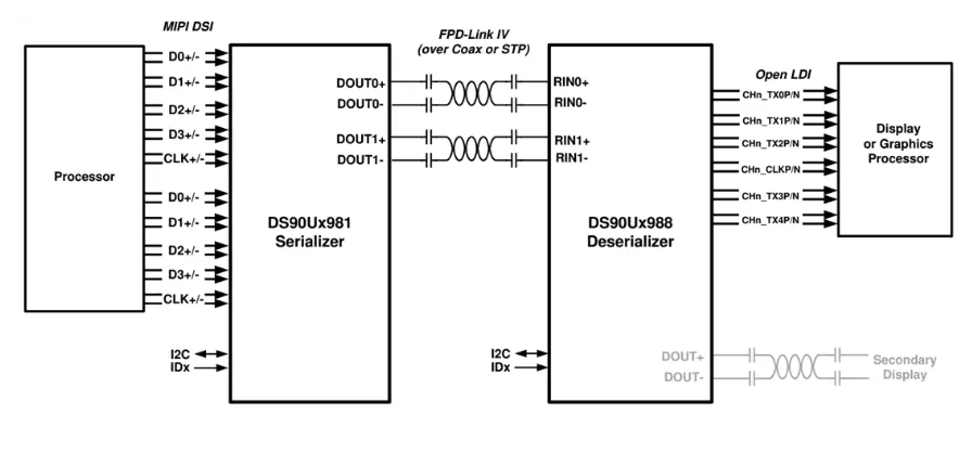 Texas Instruments DS90UB981-Q1 DSIתFPD-Link IVŽӴֲ