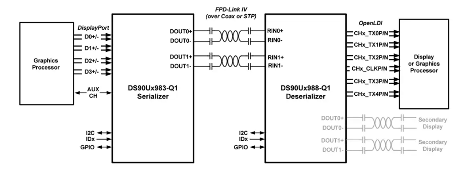Texas Instruments DS90UB988-Q1 FPD-Link IVתOpenLDI⴮ֲ
