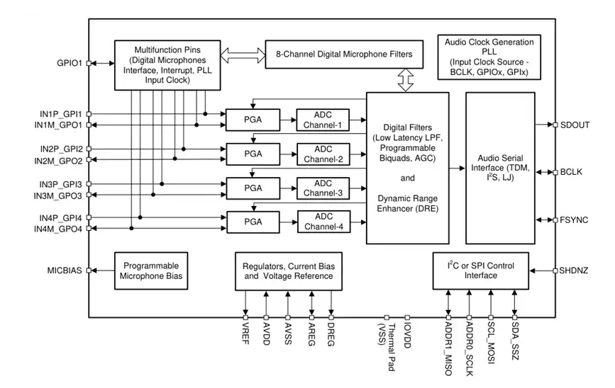 Texas Instruments PCM6140-Q1音頻ADC數(shù)據(jù)手冊