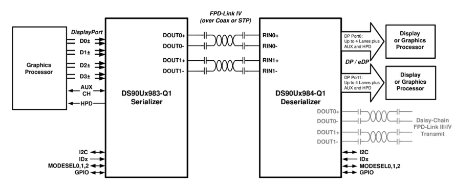 Texas Instruments DS90UB984-Q1 FPD-LinkתeDPŽӽ⴮/Ӧ/ͼ