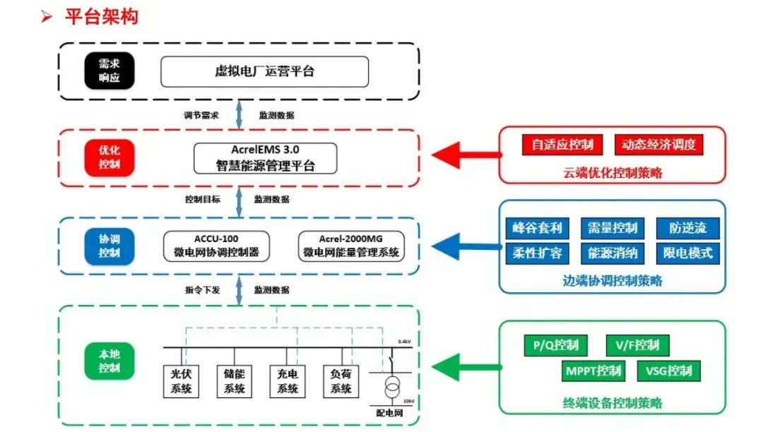 零<b class='flag-5'>碳</b>園區的進階之路：<b class='flag-5'>綠色</b>金融與<b class='flag-5'>智慧能</b>源共推主動負<b class='flag-5'>碳</b>新范式
