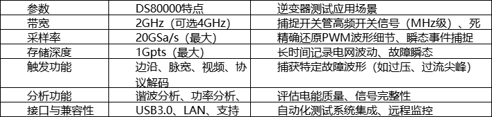 普源示波器DS80000在<b class='flag-5'>太陽(yáng)能</b><b class='flag-5'>逆變器</b>測(cè)試中的應(yīng)用