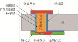 TSV制造技術里的關鍵界面材料與工藝