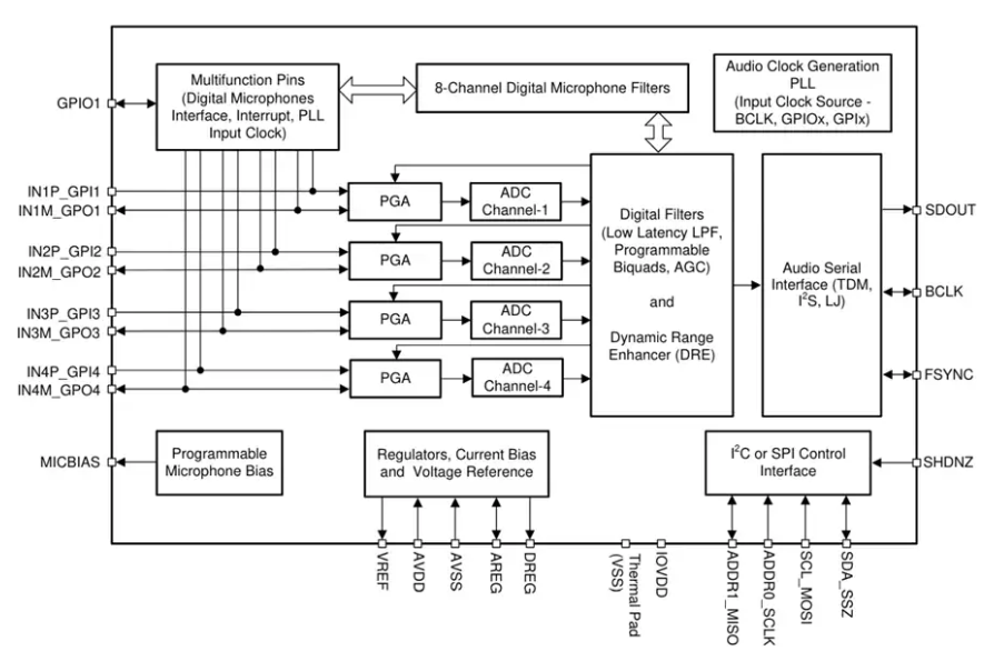 Texas Instruments PCM5140-Q1音頻ADC數(shù)據(jù)手冊