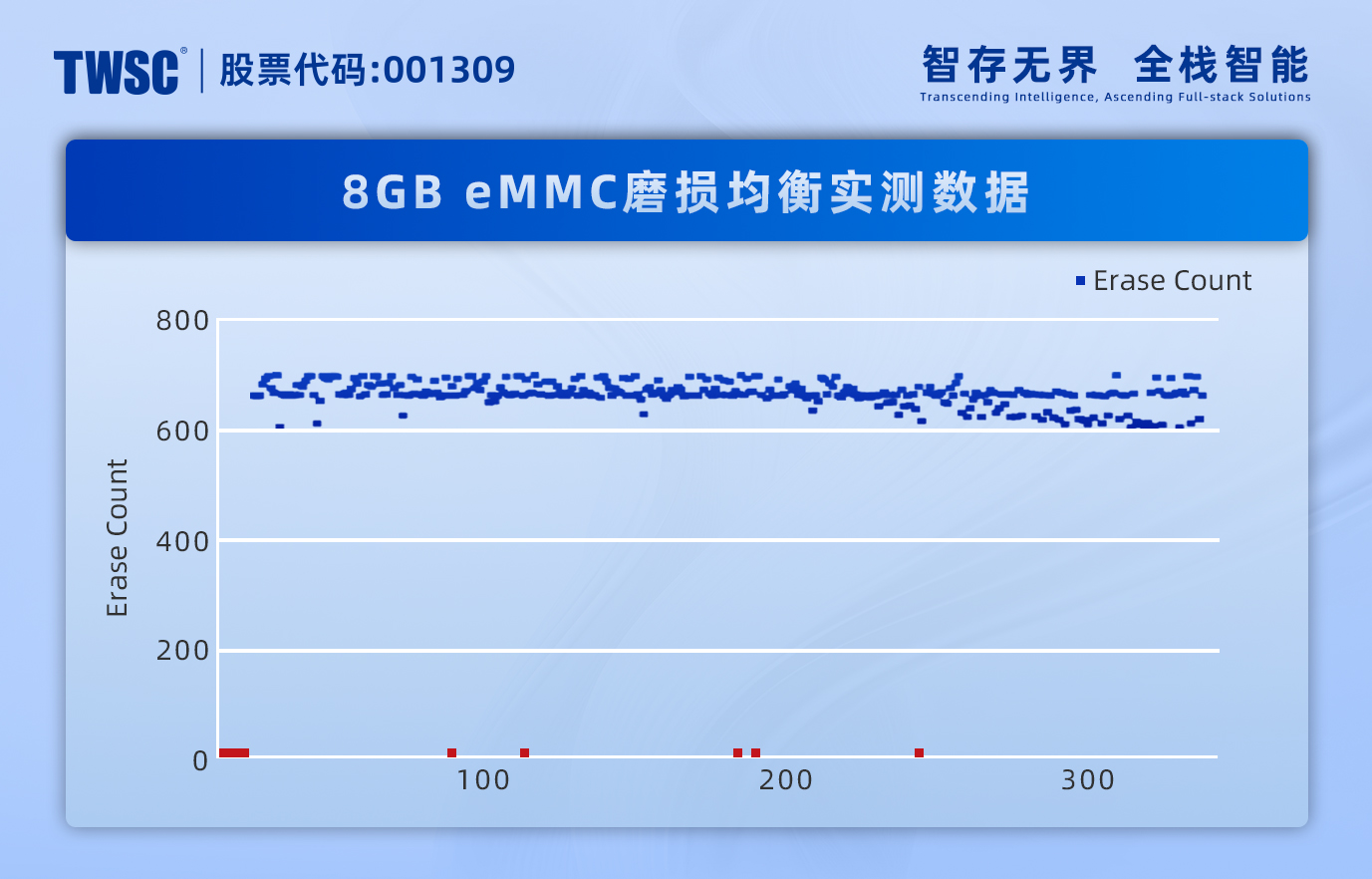 ƸƵд<b class='flag-5'>ȶ</b>Ӧ ҵeMMC<b class='flag-5'>ɿ</b>