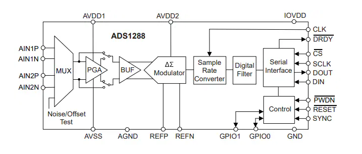 Texas Instruments ADS1288͹Ħ- ADCֲ