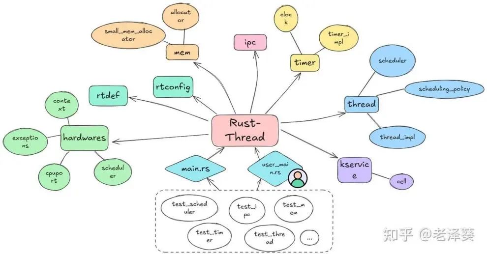 RT-Thread  <b class='flag-5'>Rust</b><b class='flag-5'>ȫ</b><b class='flag-5'>ں</b> <b class='flag-5'>RusT</b>-Thread ĵ