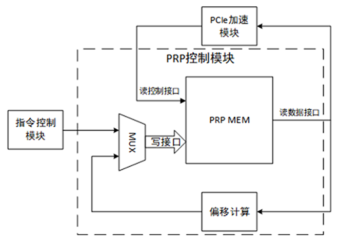NVMeٴ֮XDMA֮11<b class='flag-5'>PRP</b>ģ