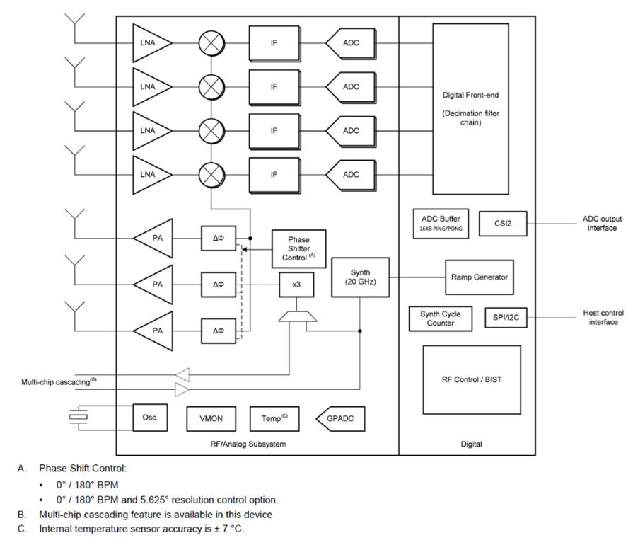 Texas Instruments IWR6243оƬ<b class='flag-5'>FMCW</b>շ<b class='flag-5'></b>ֲ