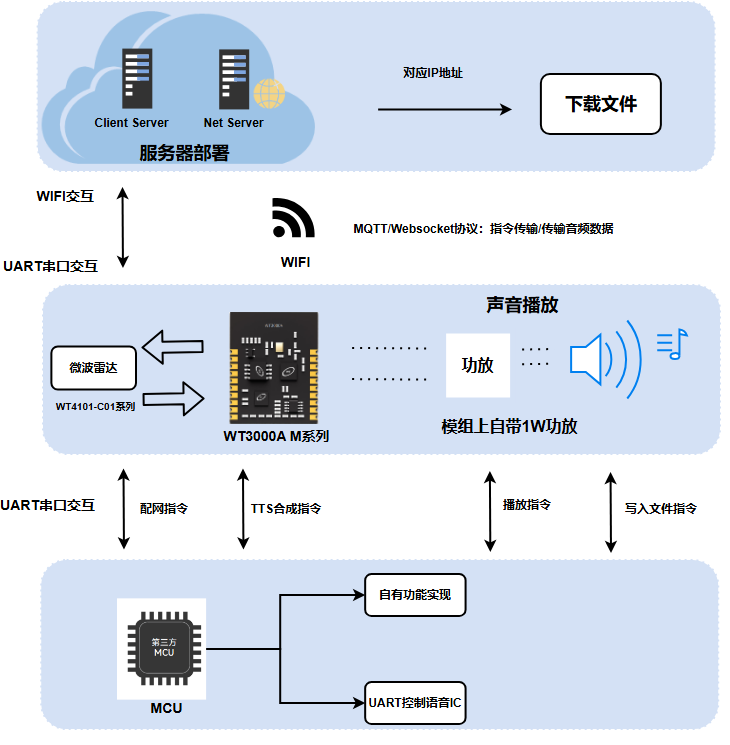 WT4101雷达感应与在线语音合成技术重塑场景化交互新体验
