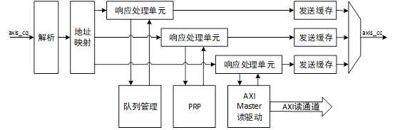<b class='flag-5'>NVMe</b><b class='flag-5'>高速</b><b class='flag-5'>傳輸</b><b class='flag-5'>之</b><b class='flag-5'>擺脫</b><b class='flag-5'>XDMA</b>設(shè)計15:PCIe的<b class='flag-5'>TLP</b>讀<b class='flag-5'>處理</b>