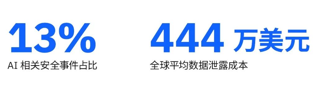 IBM调研报告：13%的企业曾遭遇AI模型或AI应用的安全漏洞 绝大多数缺乏完善的访问控制管理