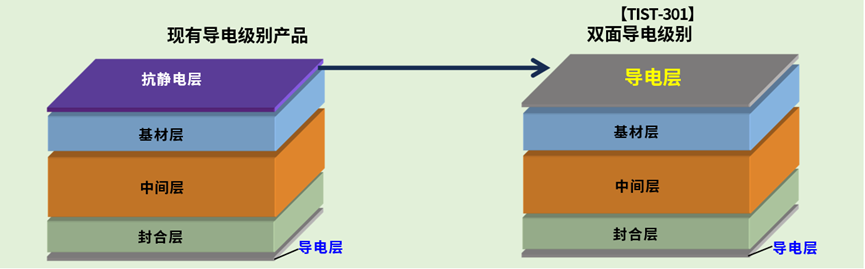  季丰电子联合芯玮为客户提供双面导电盖带
