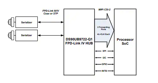 DS90UB9722-Q1 <b class='flag-5'>FPD-Link</b> IV⴮<b class='flag-5'></b><b class='flag-5'></b>