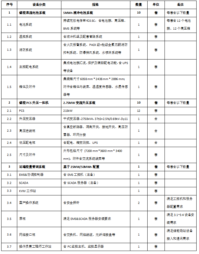 储能集装箱和组串式PCS方案分析