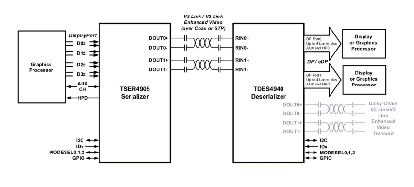 德州儀器TDES4940 V3Link?橋接解串器技術解析
