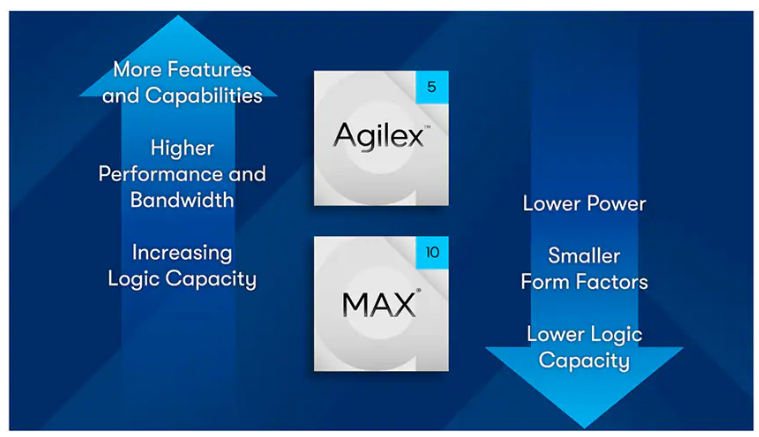 Altera Agilex? 3 FPGA和SoC FPGA