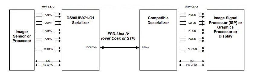Texas Instruments DS90UB971-Q1 FPD-Link IV串行器數(shù)據(jù)手冊