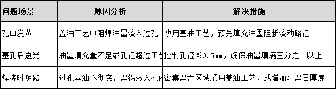 多層<b class='flag-5'>PCB</b>板<b class='flag-5'>過孔</b><b class='flag-5'>塞</b>油工藝要點(diǎn)解析