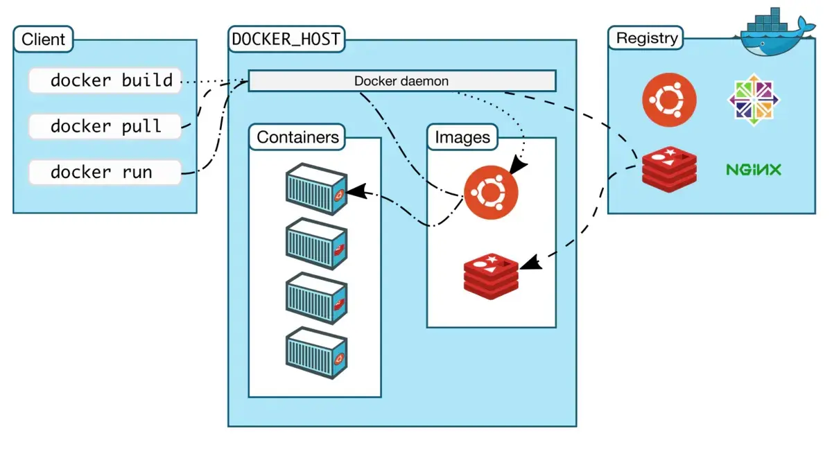 国产！全志T113-i 双核Cortex-A7@1.2GHz 工业开发板—<b class='flag-5'>Docker</b><b class='flag-5'>容器</b>部署方法说明