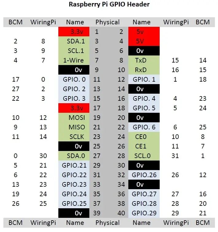 技能+1！如何在樹莓派上使用<b class='flag-5'>C++</b>控制GPIO？
