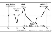 差示扫描量<b class='flag-5'>热</b><b class='flag-5'>法</b>(DSC)与差热分析(DTA)的差异