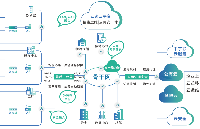 <b class='flag-5'>SD-WAN</b>部署時，如何確保數據安全？