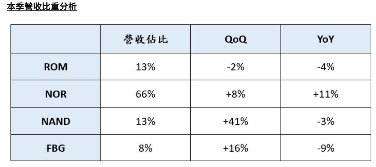 存儲大廠MLC NAND停產(chǎn)，旺宏電子看好eMMC放量