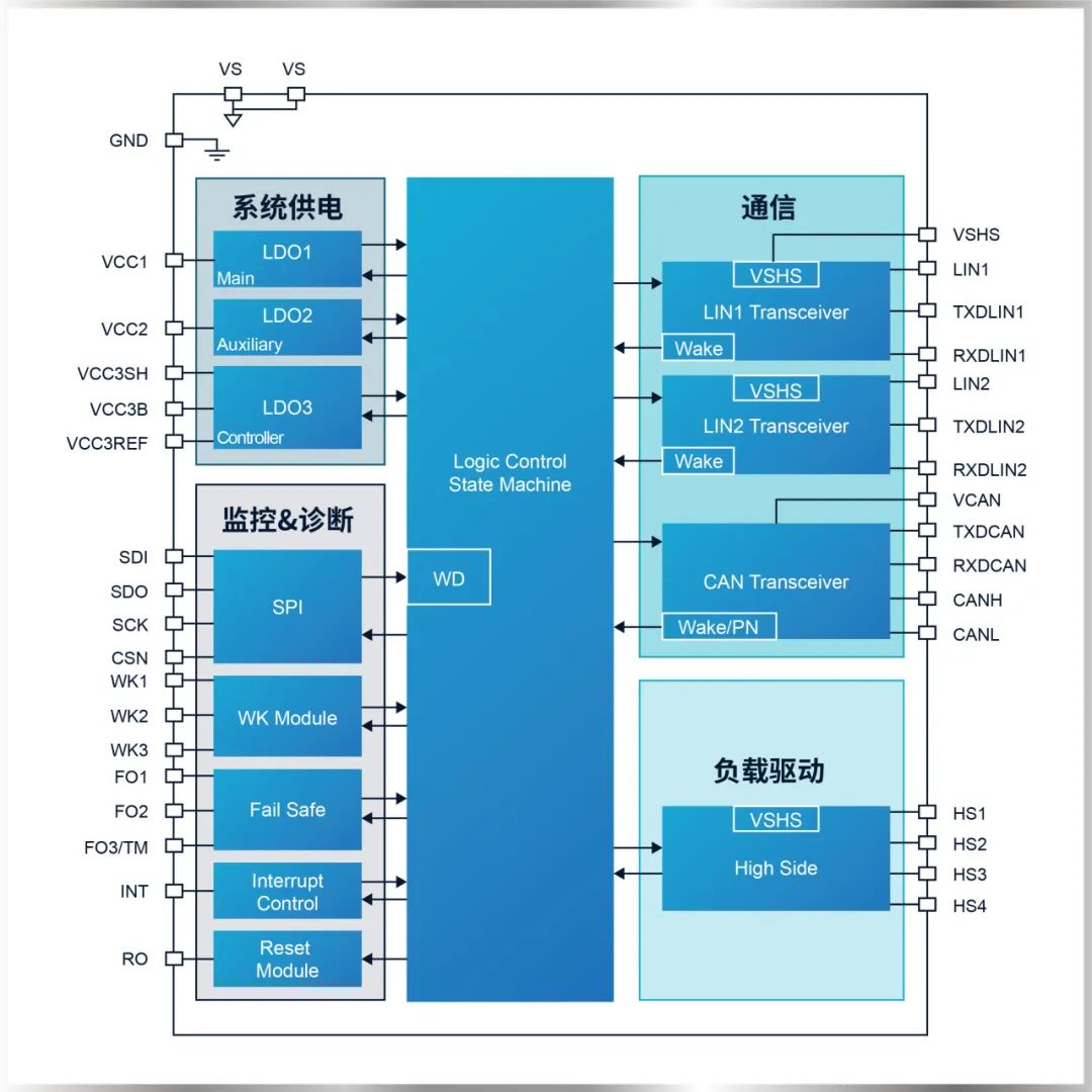 纳芯微推出NSR926X系列车规级SBC系统基础芯片