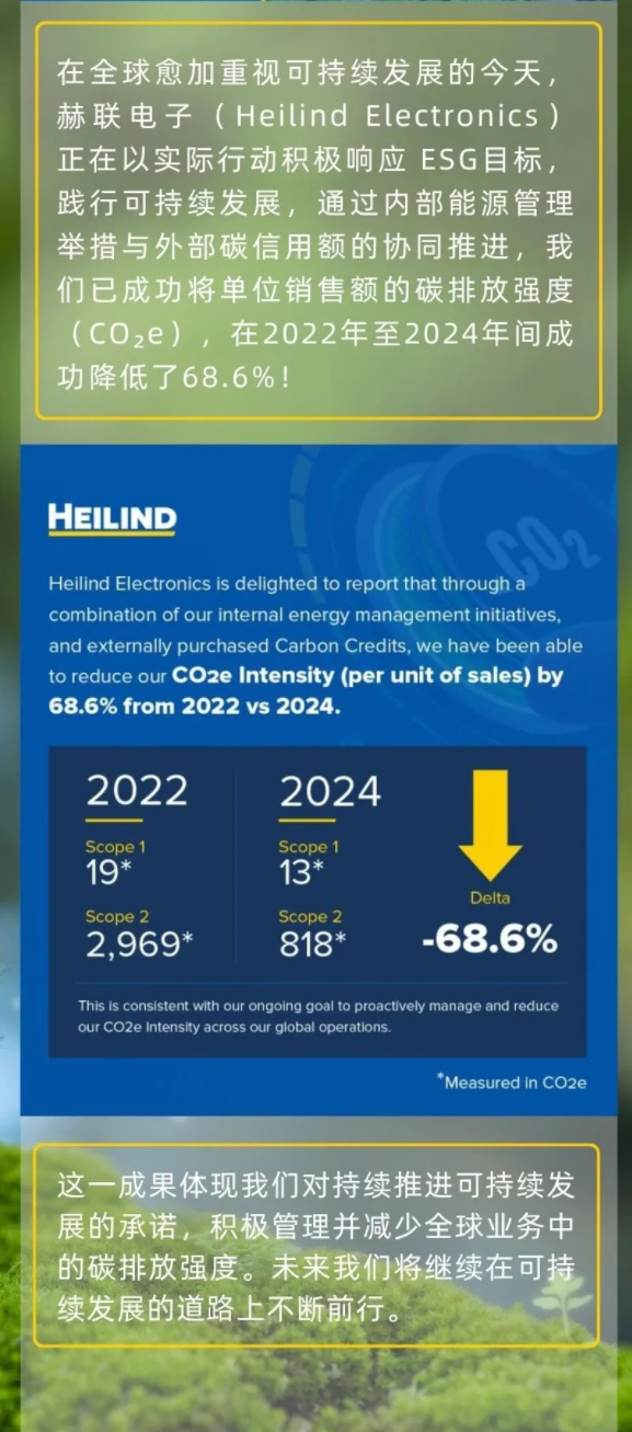 【Heilind】踐行可持續發展，赫聯電子碳排放強度成功下降 68.6%！