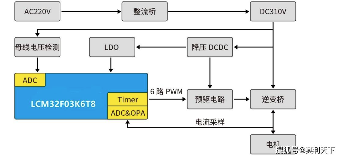 <b class='flag-5'>高速</b><b class='flag-5'>吹風(fēng)</b><b class='flag-5'>筒</b><b class='flag-5'>方案</b>硬件電路特點(diǎn)--【<b class='flag-5'>其</b><b class='flag-5'>利</b><b class='flag-5'>天下</b>】