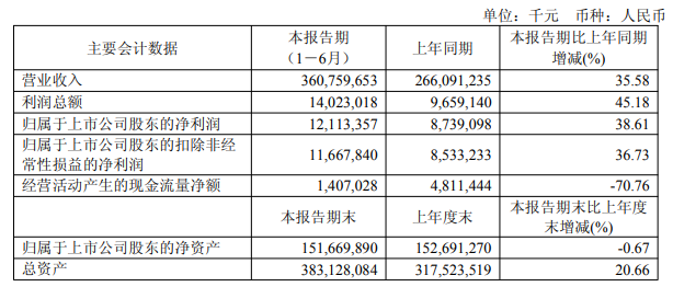 工业富联二季度营收突破2000亿，AI 服务器营收增长超60%