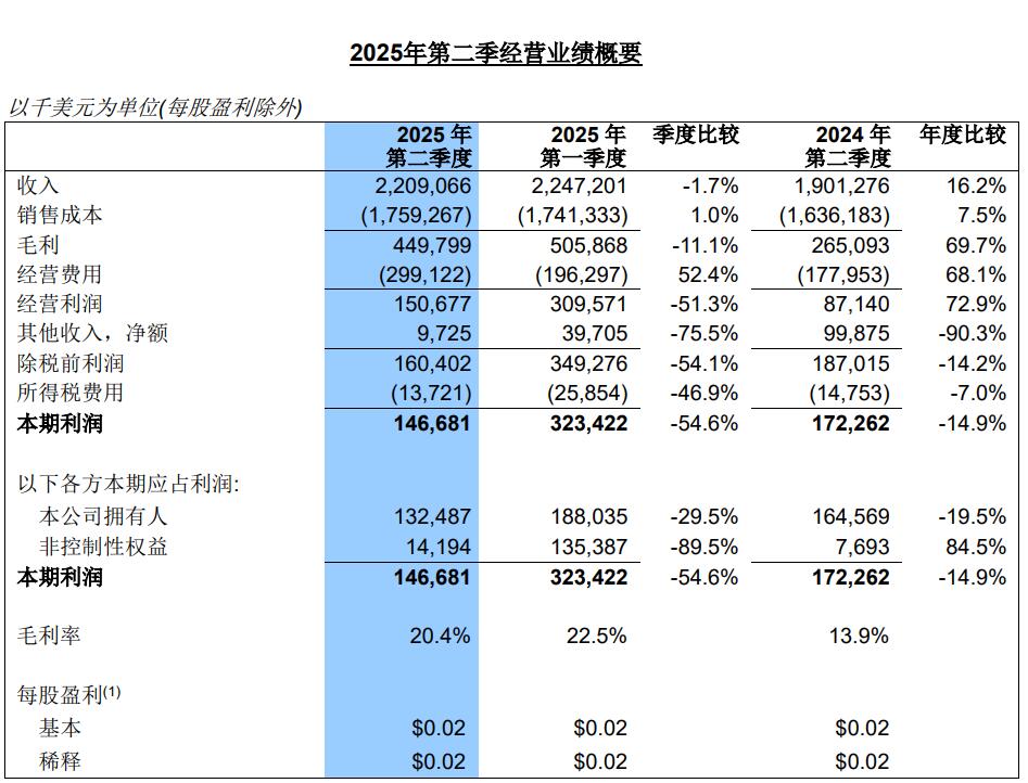  中芯国际Q2营收超22亿美元，渠道加紧备货持续到第三季度