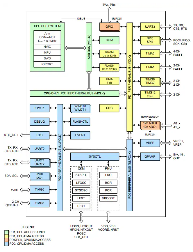 Texas Instruments <b class='flag-5'>MSPM0G110x</b><b class='flag-5'></b><b class='flag-5'>ź</b><b class='flag-5'>΢</b><b class='flag-5'></b><b class='flag-5'></b>