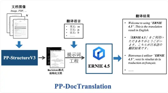 用 ERNIE 4.5 與 PaddleOCR 3.0 實現(xiàn)文檔翻譯實踐指南